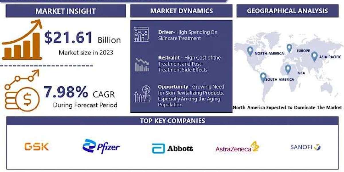 Anti-Aging Botox Market Is Expected To Grow USD 43.12 Billion By 2032| Allergan Inc. (Ireland), Evolus, Inc. (US), Pfize