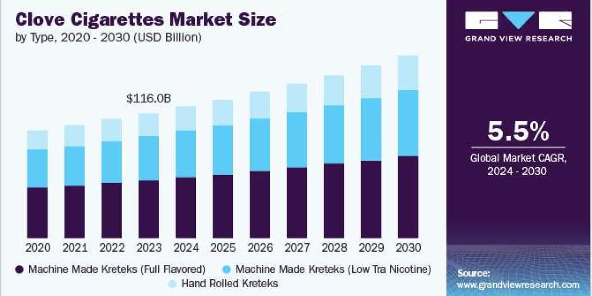 Clove Cigarettes Market 2030: Insights from Major Players in the Industry