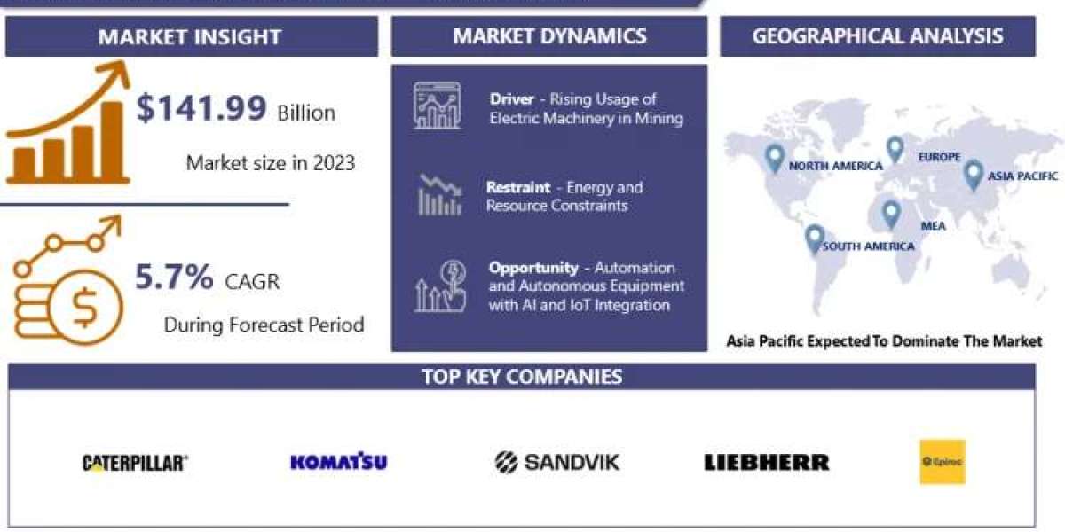 Mining Equipment Market is Projected to Reach USD 233.85 Billion by 2032