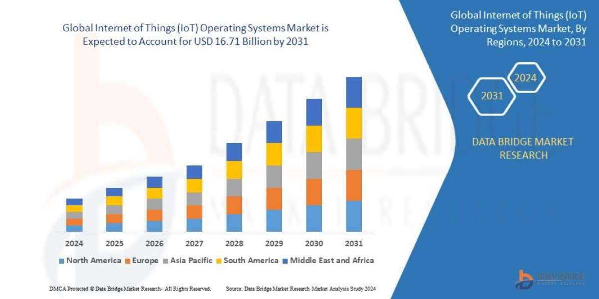 Internet of Things (IoT) Operating Systems Market: Insights, Key Players, and Growth Analysis 2024 –2031