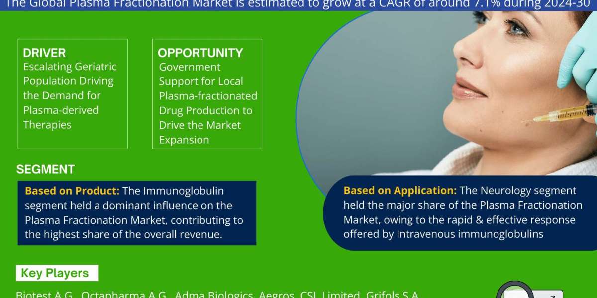 Global Plasma Fractionation Market Trend, Size, Share, Trends, Growth, Report and Forecast 2024-2030