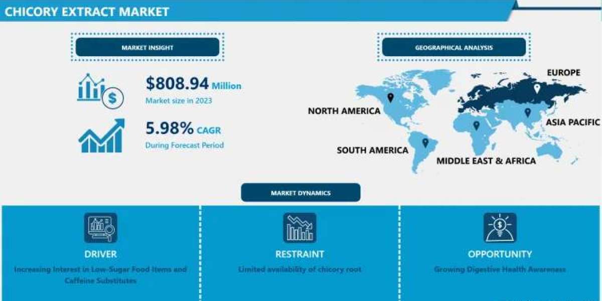 Chicory Extract Market: Emerging Trends and Opportunities to Reach A Revised Size of USD 1364.37 Billion By 2032