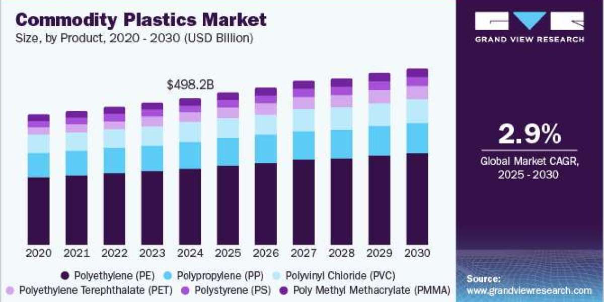 Commodity Plastics Market 2030: The Future of Lightweight Materials in Construction