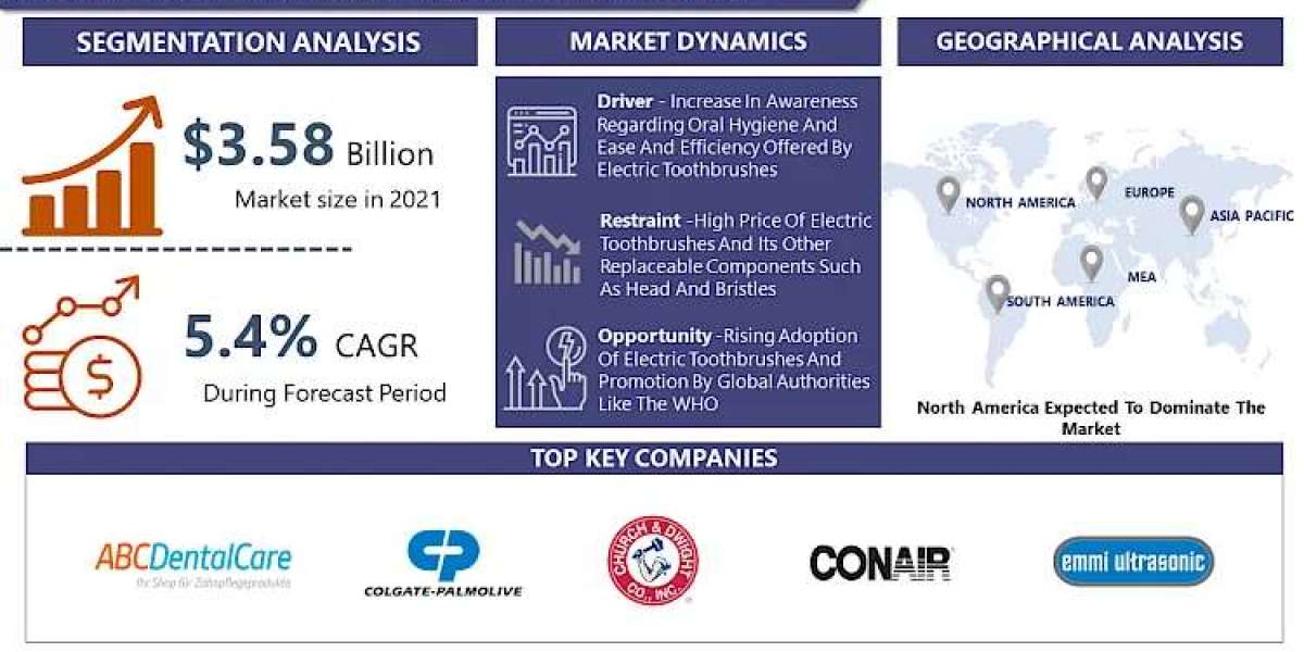 At CAGR of 5.4% |Electric Toothbrush Market to Reach USD 8.75 billion by 2032