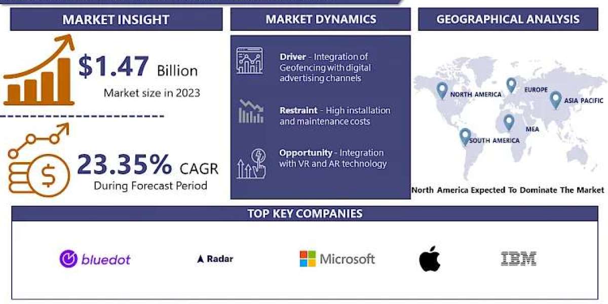 Active Geofencing Market: Emerging Trends, Size, Share to Reach USD 9.72 Billion by 2032