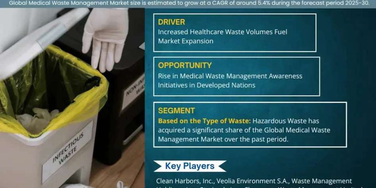 Medical Waste Management Market Geographical Breakdown: Which Area is Leading the Market?