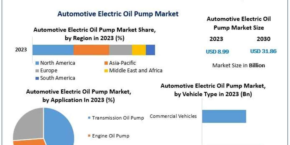 Automotive Electric Oil Pump Market Trends: 19.8% CAGR to Drive Revenue to USD 31.86 Billion by 2030