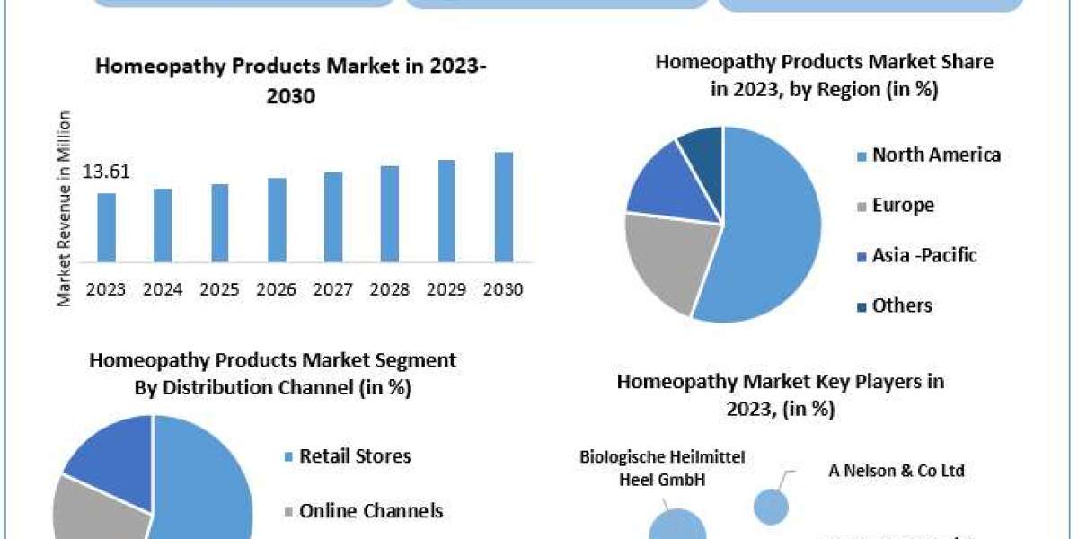 Homeopathy Products Market	Worth the Numbers: Size, Share, Revenue, and Statistics Overview | 2024-2030