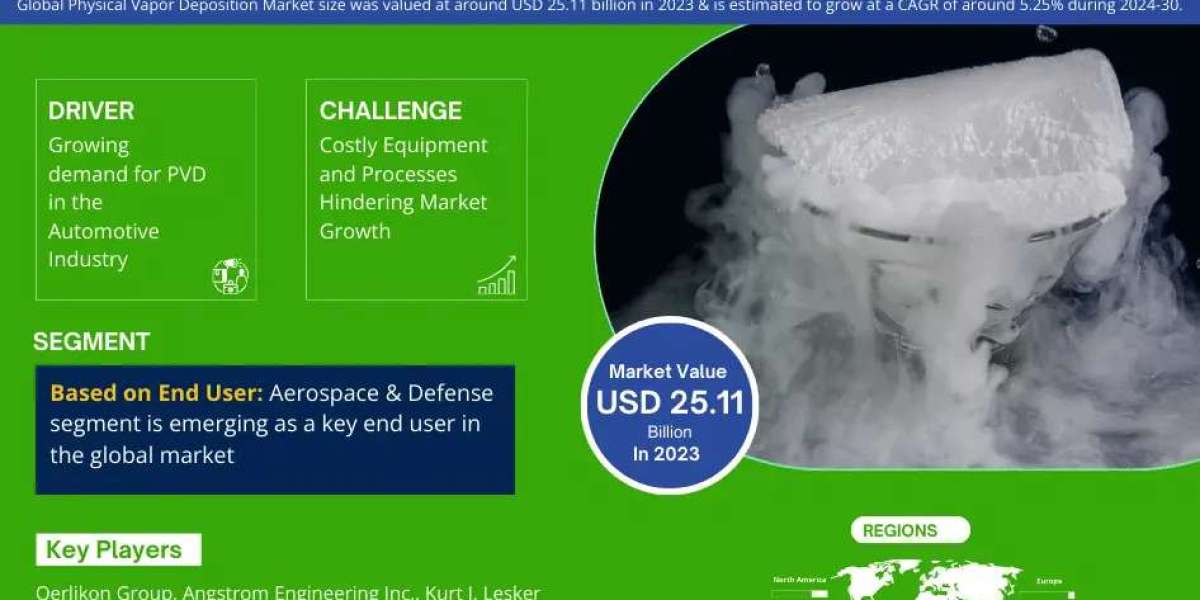 Global Physical Vapor Deposition Market Trend, Size, Share, Trends, Growth, Report and Forecast 2024-2030