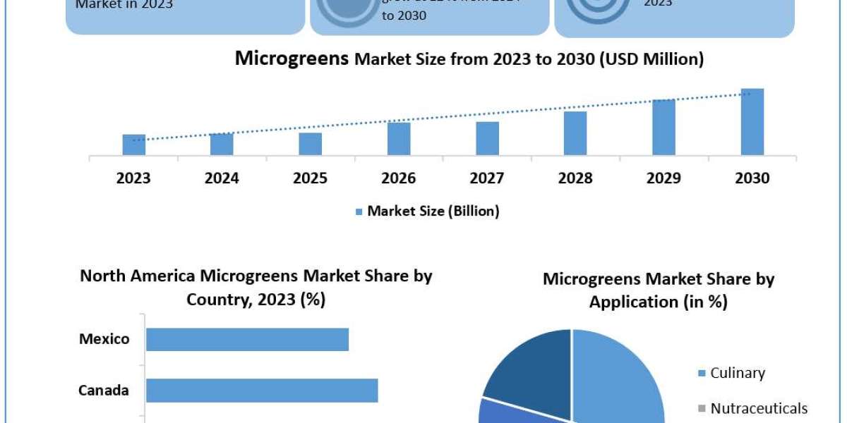 Microgreens Market	Worth the Numbers: Size, Share, Revenue, and Statistics Overview | 2024-2030