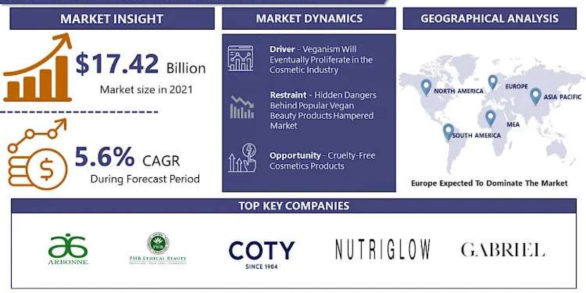 Vegan Cosmetics Market Size, Share, Overview, Analysis, Research Report, Growth and forecast to 2032