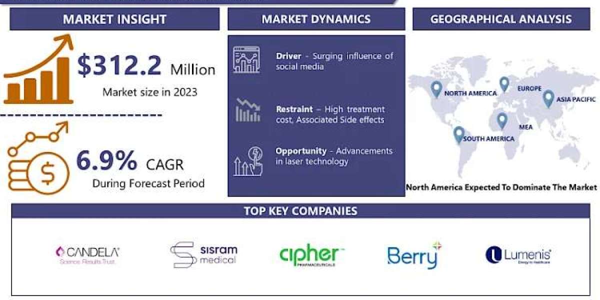 Tattoo Removal Market: Size, Share, Trends Projected to Reach USD 569.2 Million by 2032