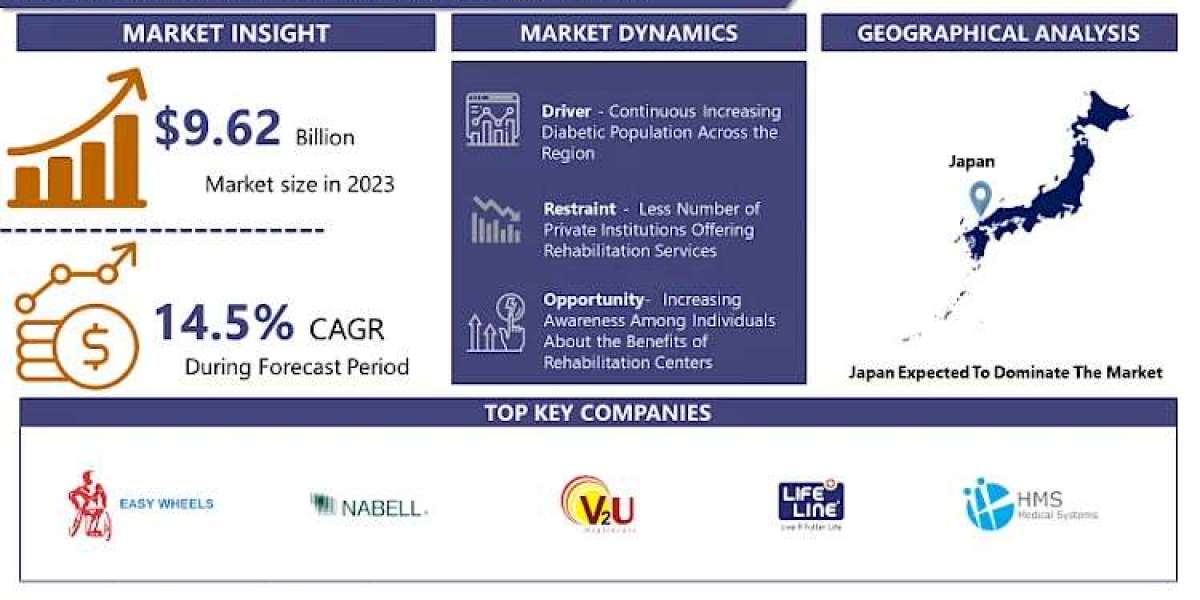 Asia Pacific Rehabilitation Equipment Market (2024-2032) Industry Trends, Share, Size, Growth, Opportunity, and Forecast