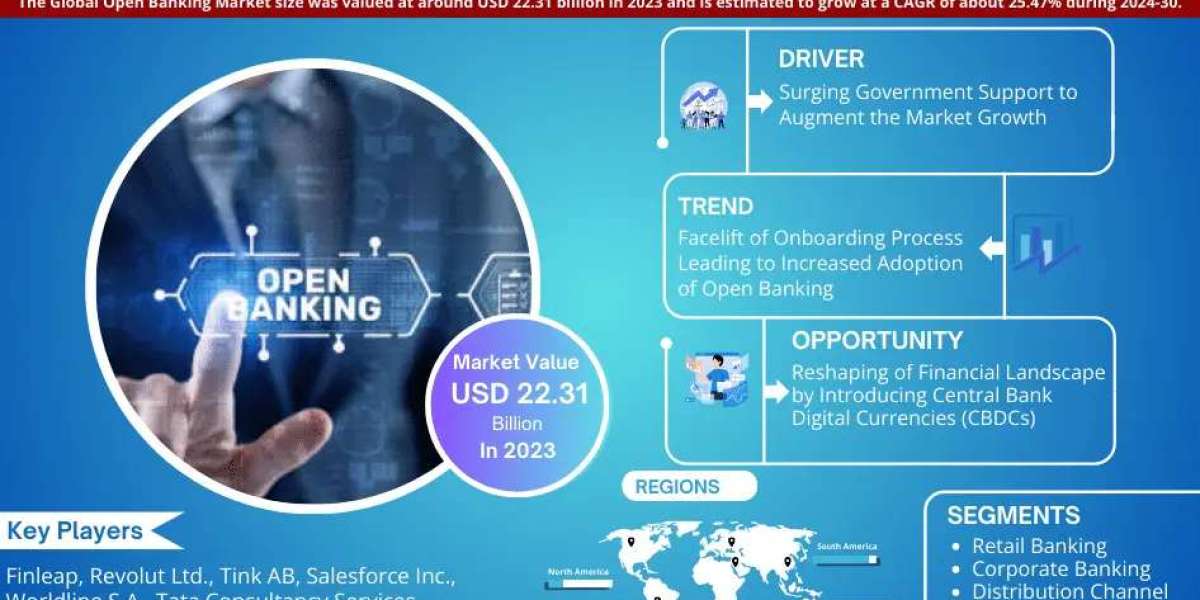 Global Open Banking Market Expanding at a CAGR of 25.47% during 2024-2030