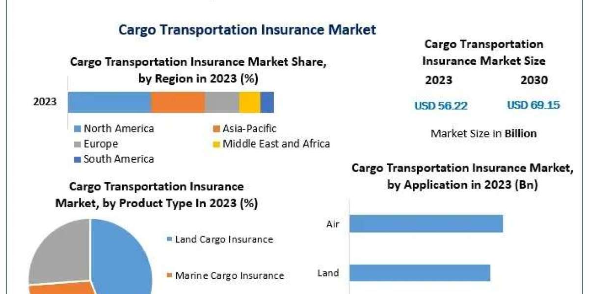 Cargo Transportation Insurance Market Size and Forecast for 2030