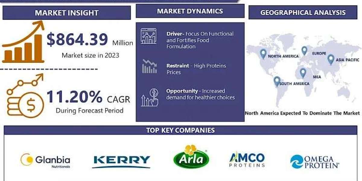 Whey Protein Product Market: Size, Share, Drivers Grow to Reach USD 2247.26 Million by 2032