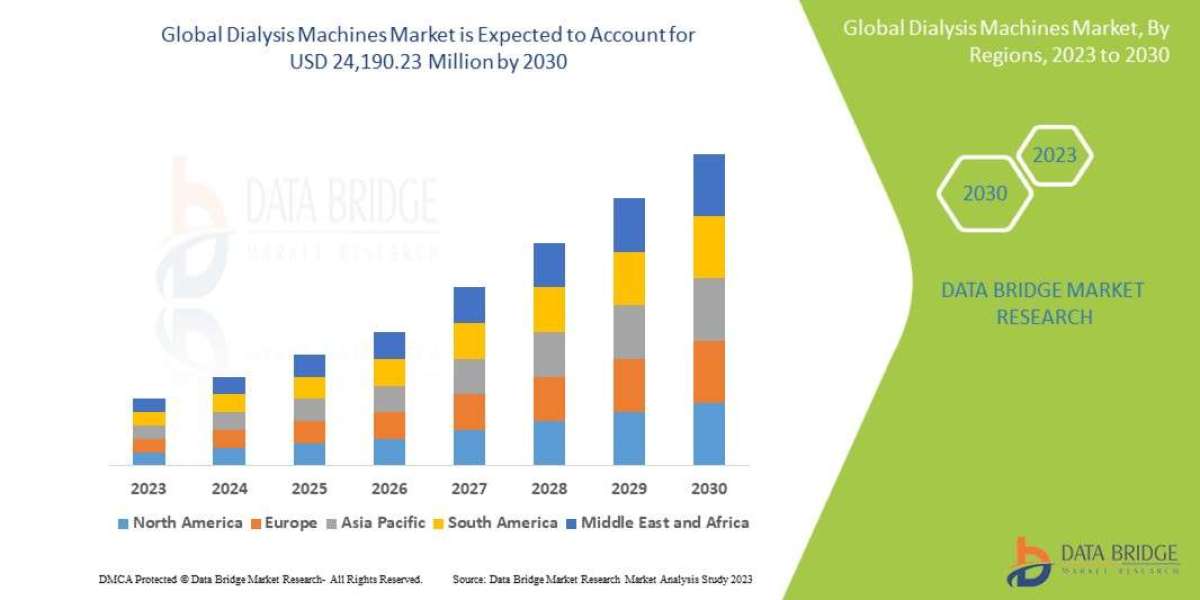 Dialysis Machines Market: Insights, Key Players, and Growth Analysis 2023 –2030