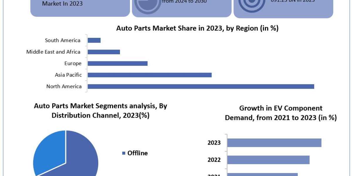 Auto Parts Market	Beyond the Numbers Game: Size, Share, Revenue, and Statistics Overview | 2024-2030