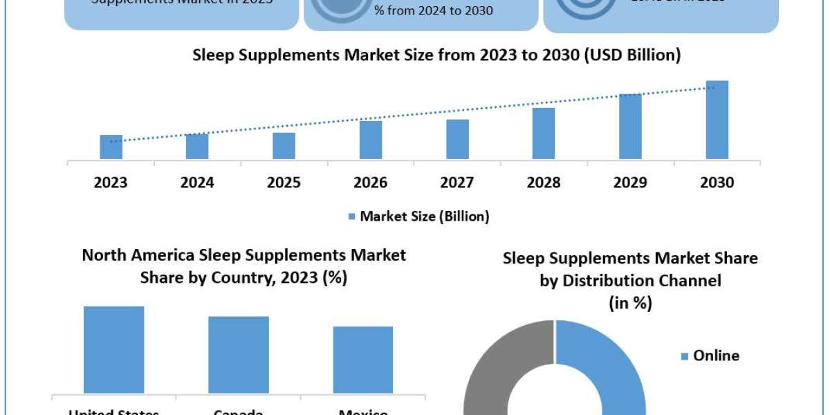 Sleep Supplements Market 	Worth the Numbers: Size, Share, Revenue, and Statistics Overview | 2024-2030