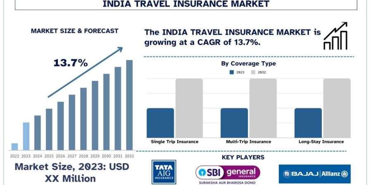 India Travel Insurance Market Analysis by Size, Share, Growth, Trends, Opportunities and Forecast (2024-2032)