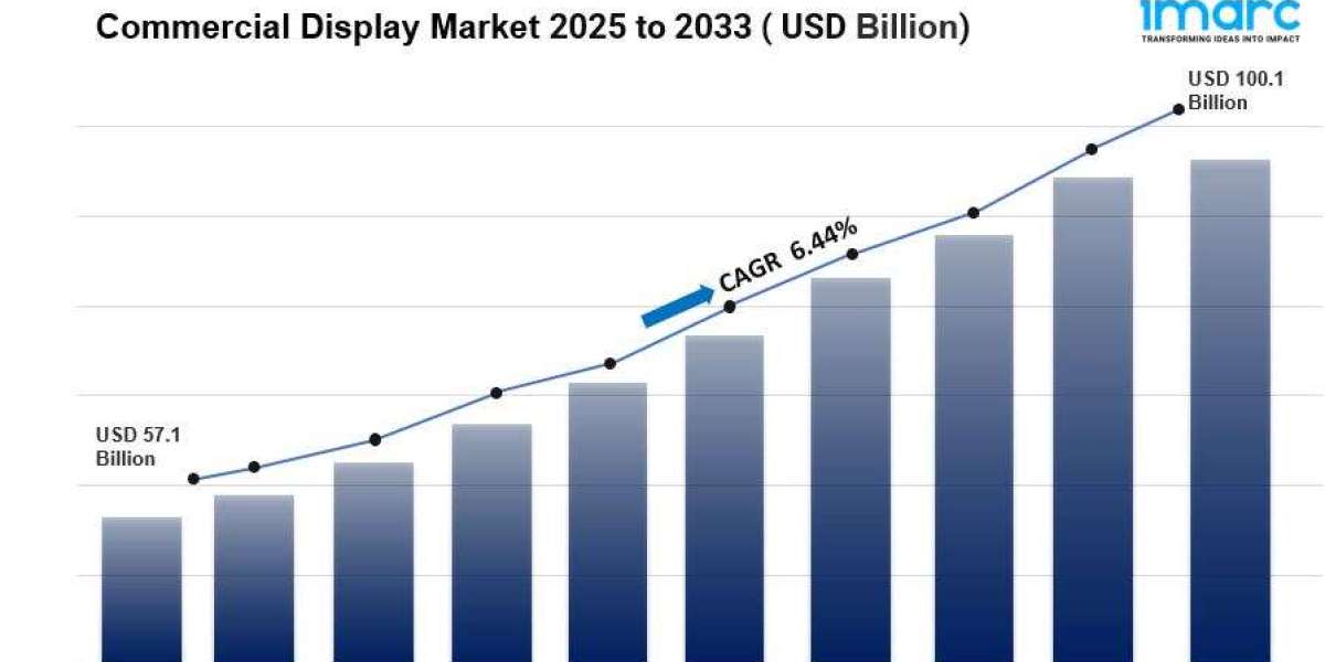 Commercial Display Market To Reach USD 100.1 Billion by 2033 | CAGR 6.44%