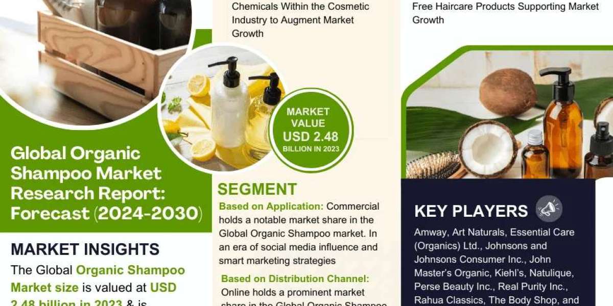 Global Organic Shampoo Market Trend, Size, Share, Trends, Growth, Report and Forecast 2024-2030