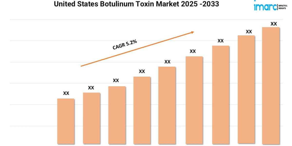 United States Botulinum Toxin Market Size, Industry Trends, Growth 2025-33