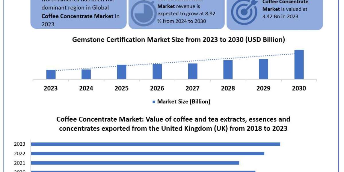 Coffee Concentrate Market 	Statistical Snapshot: Size, Share, Revenue, and Worth Statistics | 2024-2030