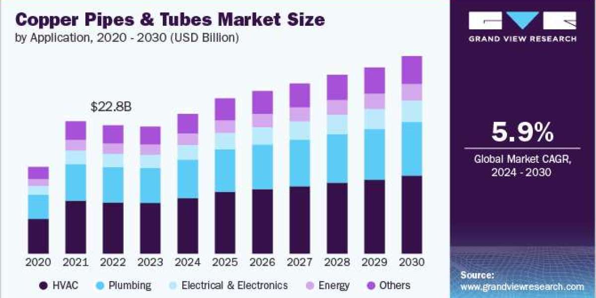 Copper Pipes and Tubes Market 2030: How Smart Technology is Transforming the Industry