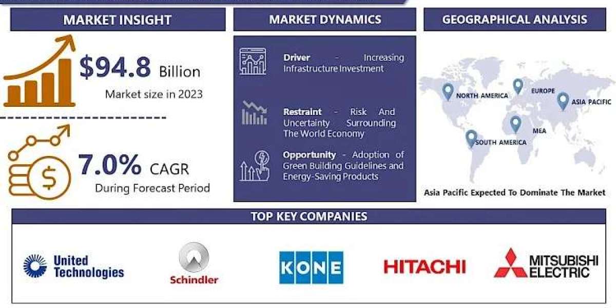 Elevator and Escalator Market: Size, Share, Trends and Growing to Reach A Revised Size of USD 174.29 Billion by 2032