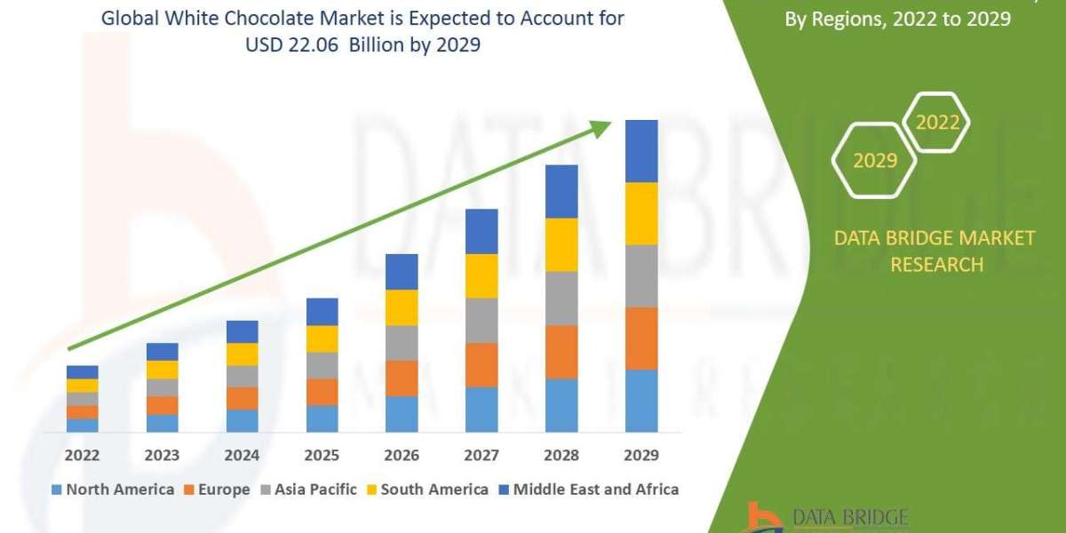 White Chocolate Market: Insights, Key Players, and Growth Analysis 2022 –2029