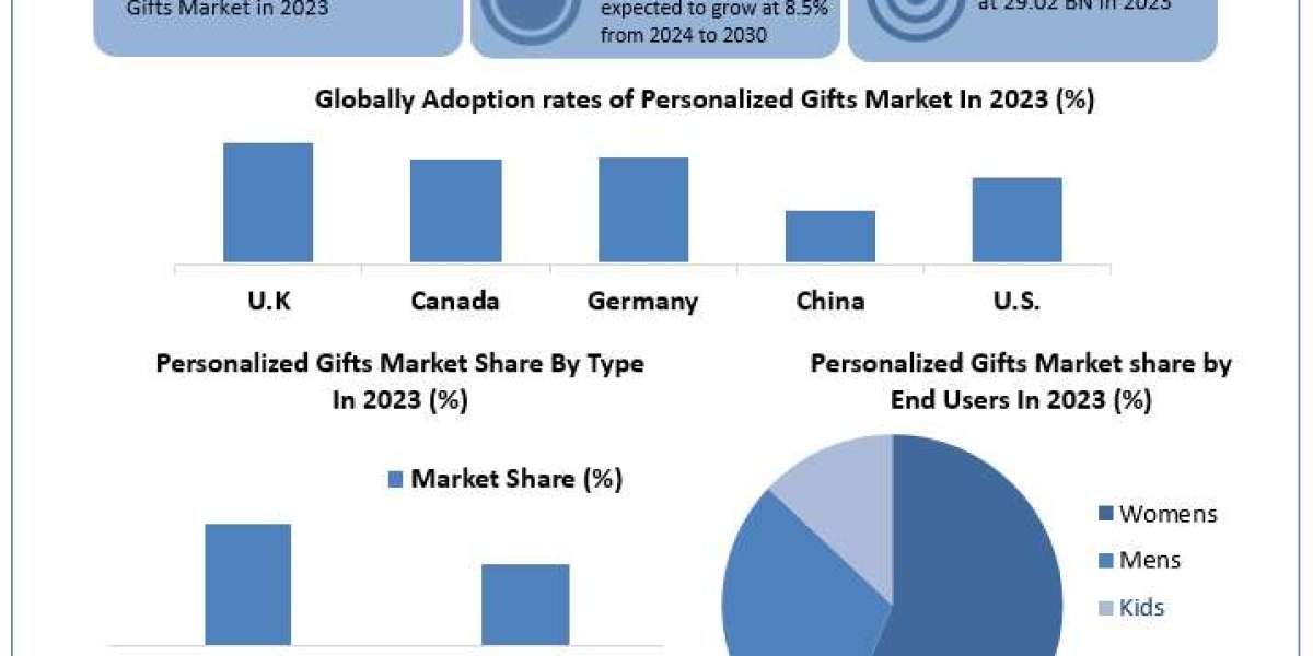 Personalized Gifts Market Report Cover Market Size, Top Manufacturers, Estimate and Forecast 2030