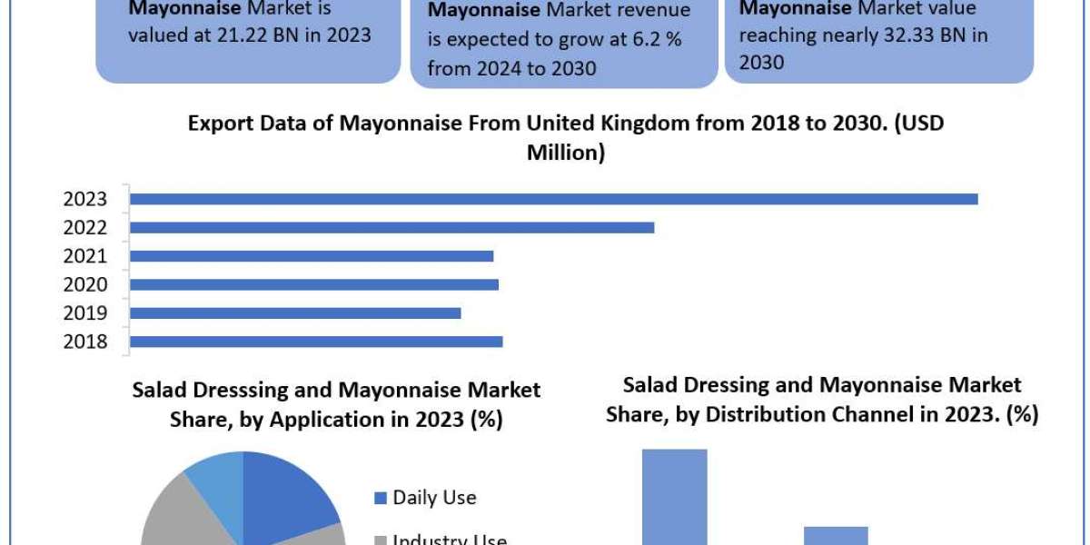 Salad Dressings and Mayonnaise Market Market Overview, Market Drivers, Industry Segmentation, Analysis and Forecast 2030