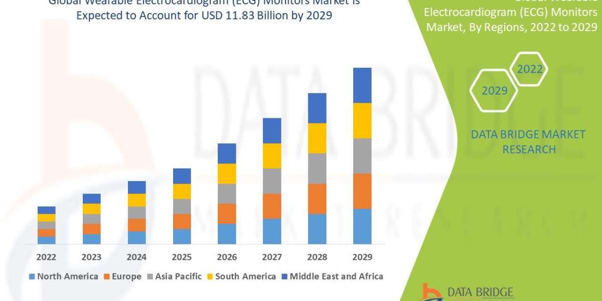 Wearable Electrocardiogram (ECG) Monitors Market: Insights, Key Players, and Growth Analysis 2022 –2029