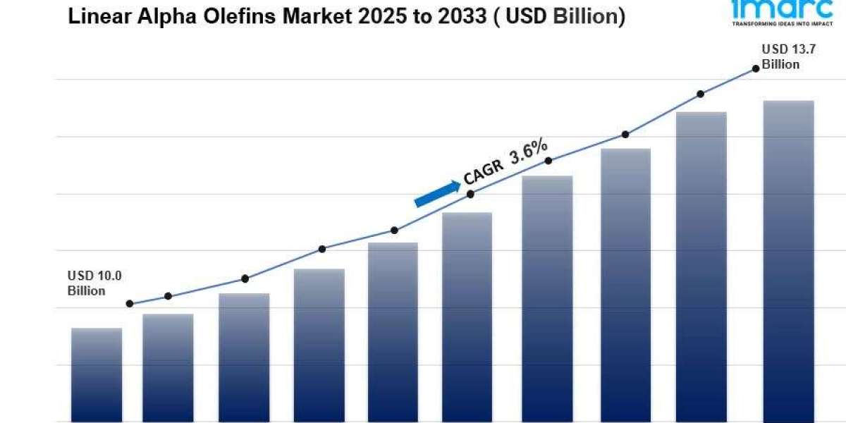 Linear Alpha Olefins Market is Expected to Reach USD 13.7 Billion by 2033