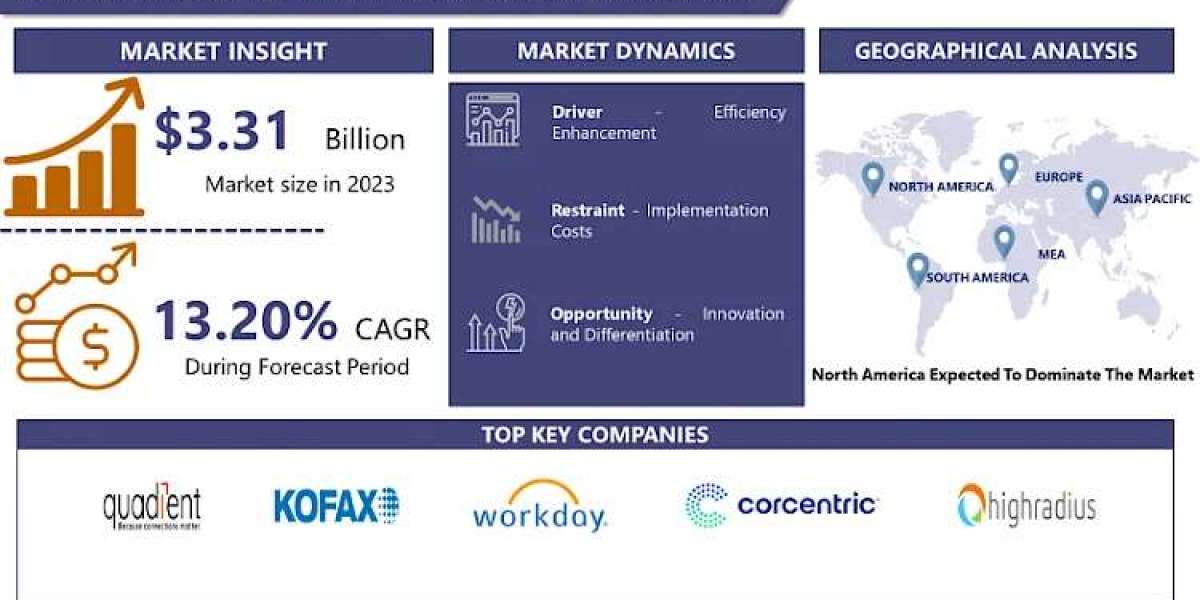 Account Receivable Automation Market: Size, Share Grow to Reach USD 10114.54 Billion by 2032