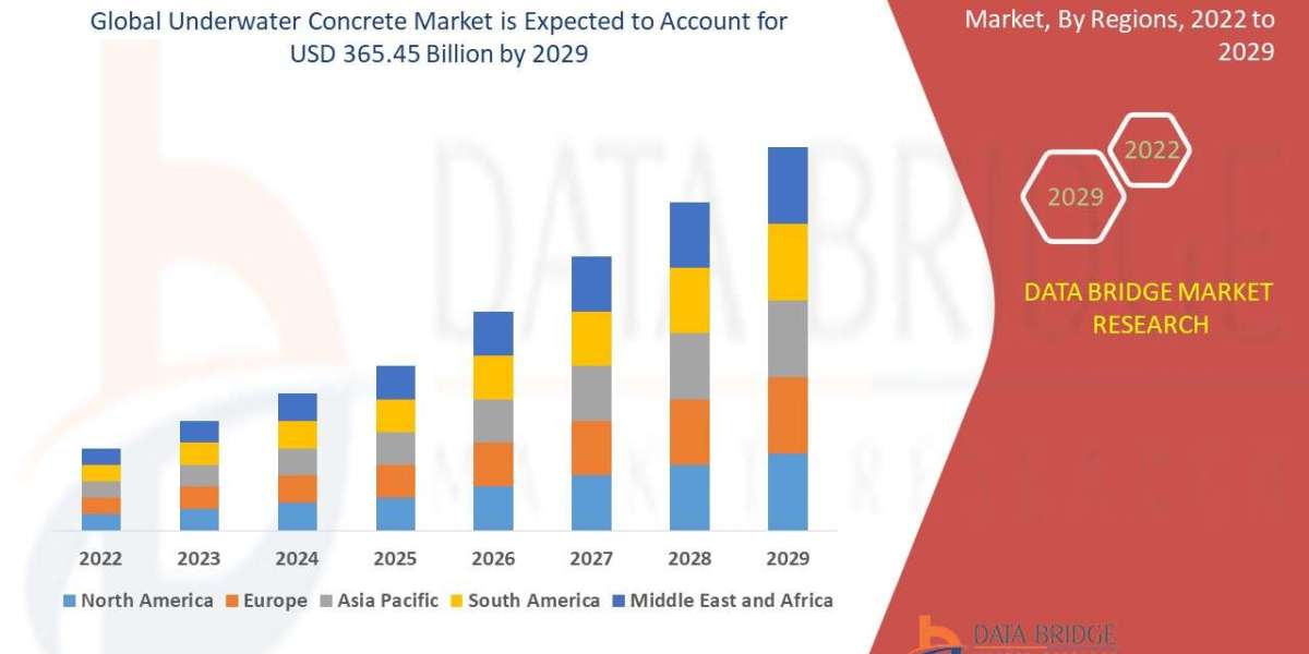 Underwater Concrete Market: Insights, Key Players, and Growth Analysis 2022 –2029