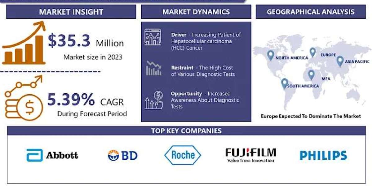 Liver Cancer Diagnostics Market Size and Share Report 2032