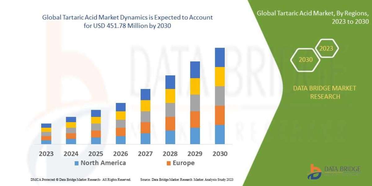 Tartaric Acid Market Overview: Trends, Challenges, and Forecast 2023 –2030