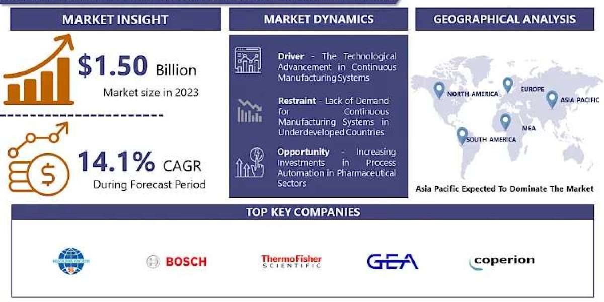 Pharmaceutical Continuous Manufacturing Market: Size, Share, Trends Growing to Reach USD 4.93 Billion by 2032