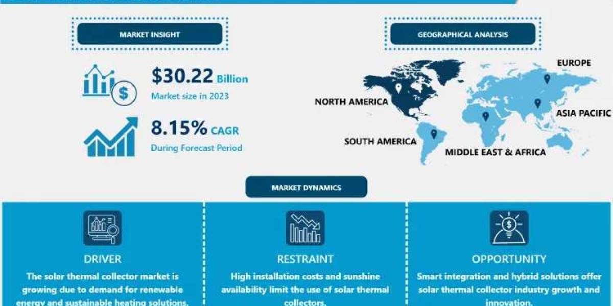 Solar Thermal Collector Market: Innovation Growing at a CAGR of 8.15% From 2024-2032.