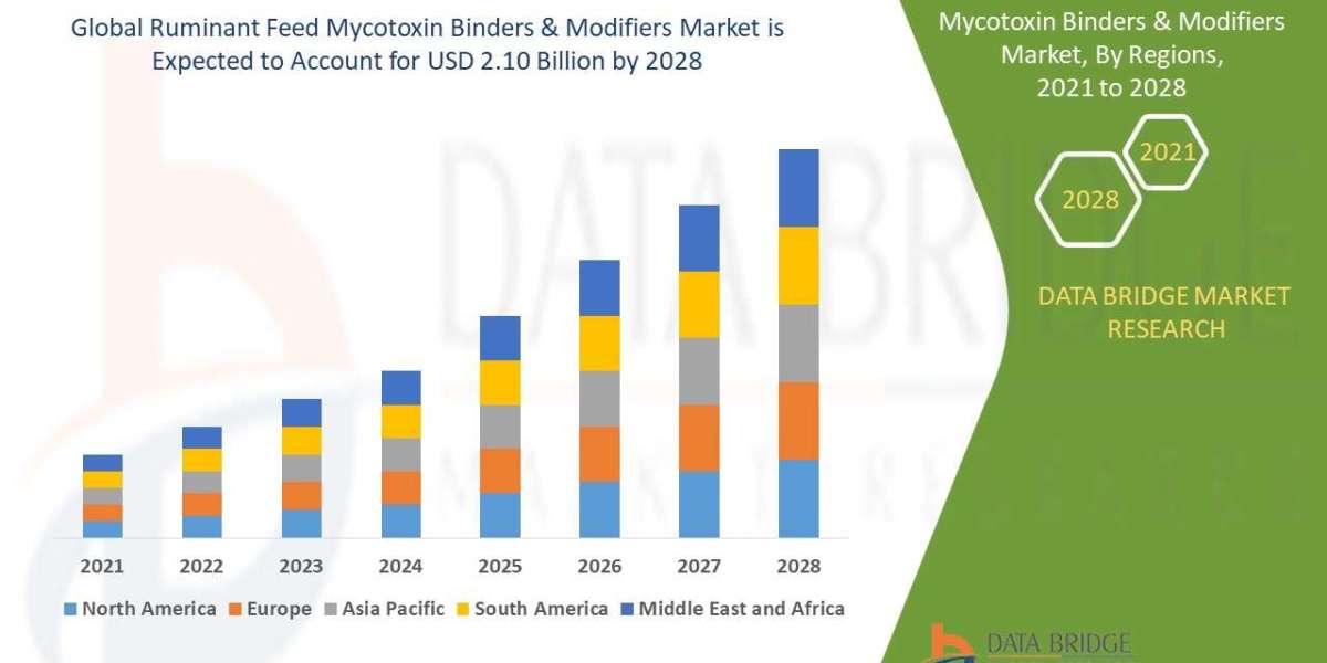 Ruminant Feed Mycotoxin Binders & Modifiers Market Size, Share, and Growth Opportunities 2021 –2028