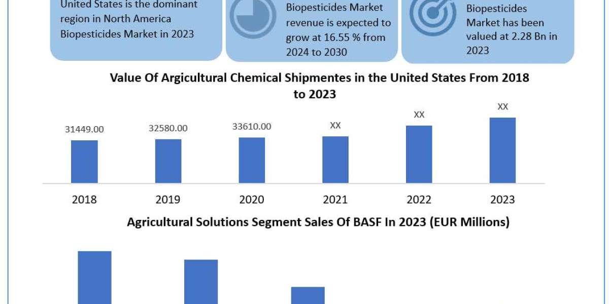 North America Biopesticides Market 	Worth the Numbers: Size, Share, Revenue, and Statistics Overview | 2024-2030