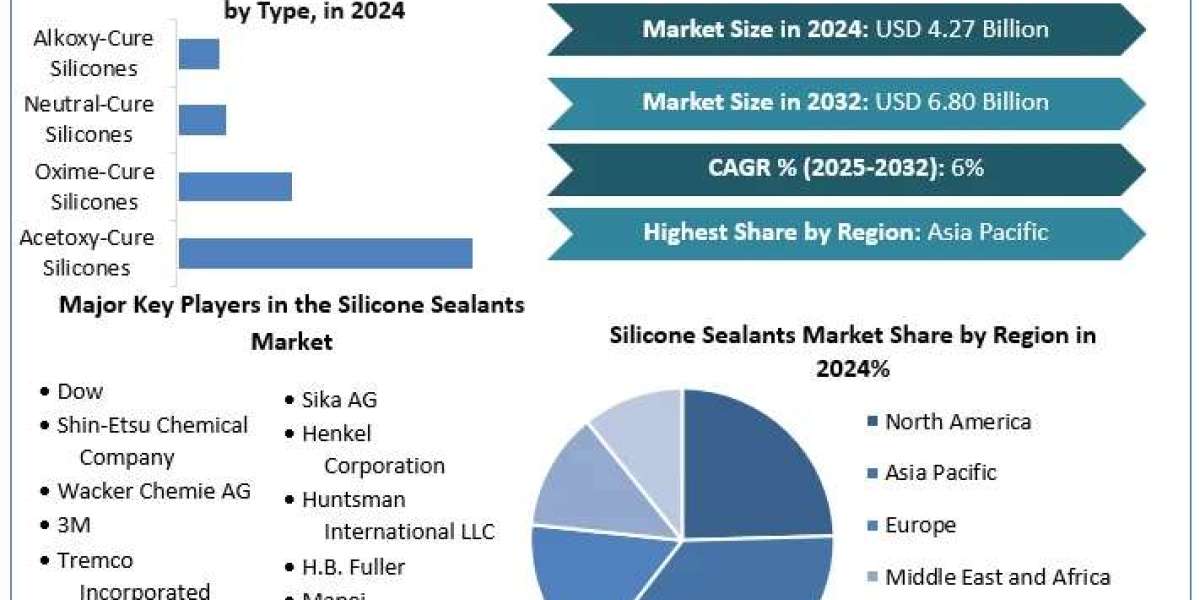 Silicone Sealants Market - Industry Analysis Trends, Statistics, Dynamics and Segment Analysis  & Forecast (2025-203