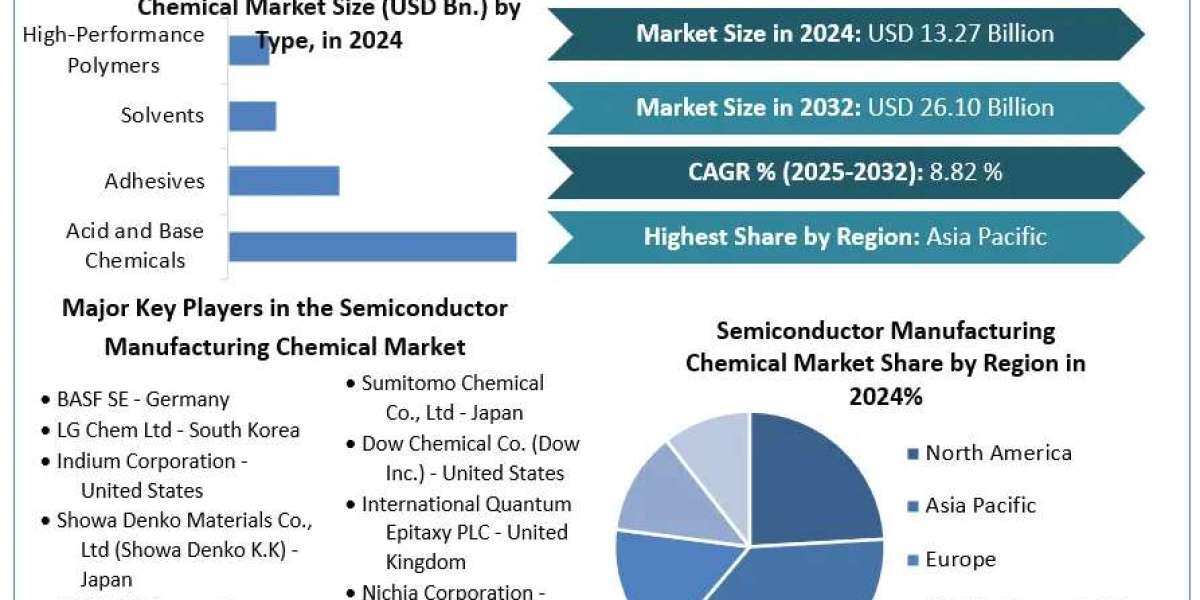 Semiconductor Manufacturing Chemical Market	Worth the Numbers: Size, Share, Revenue, and Statistics Overview | 2025-2032