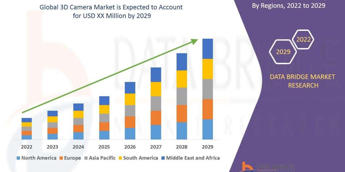 3D Camera Market Size, Share, Trends, Growth Opportunities and Competitive Outlook