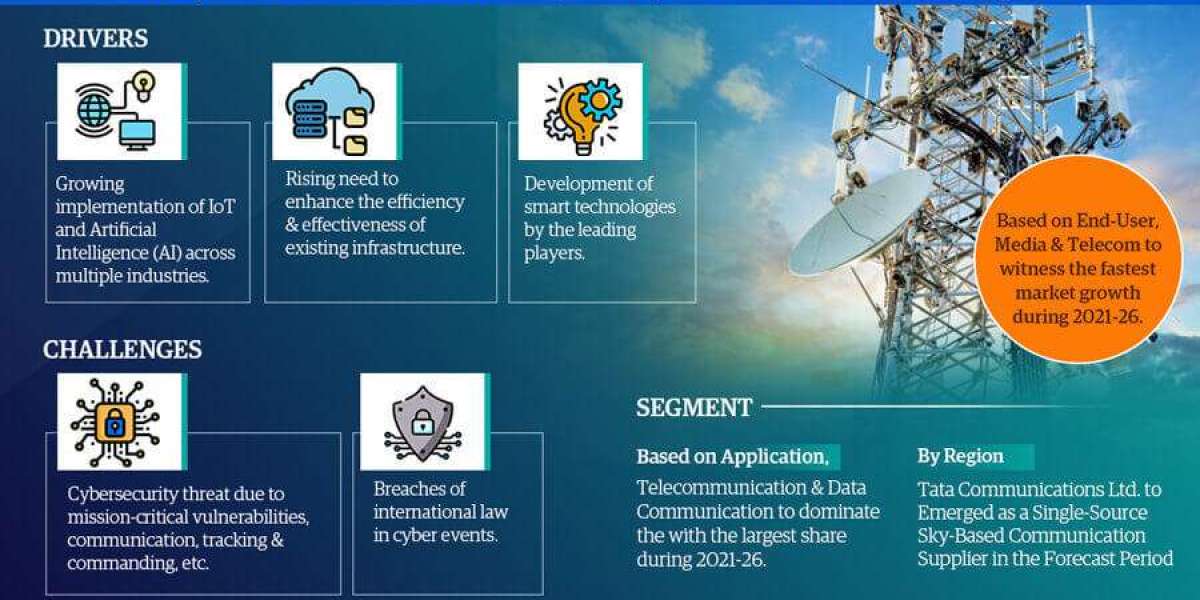 India Sky Based Communication Market grow at 27% CAGR | MarkNtel Advisors