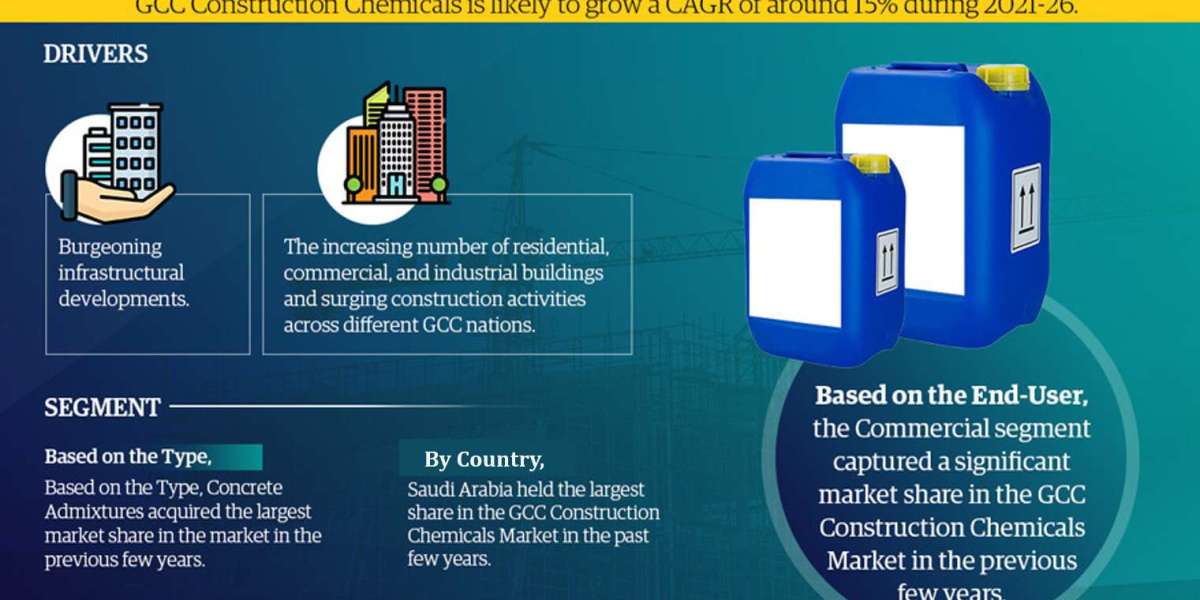 GCC Construction Chemicals Market Set for Rapid Growth at 15% CAGR: MarkNtel Advisors