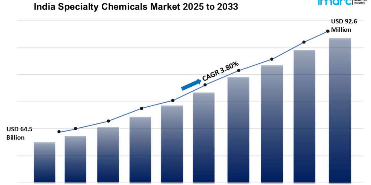 India Specialty Chemicals Market Size is Likely to Reach a Valuation of Around USD 92.6 Billion by 2033