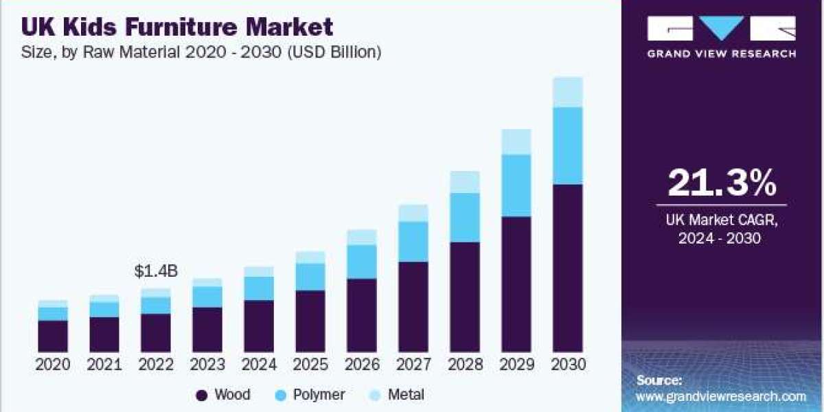 UK Kids Furniture Market 2030: Strategies for Market Leaders
